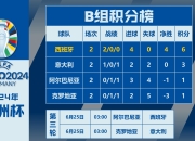意大利队大胜西班牙晋级欧洲四强