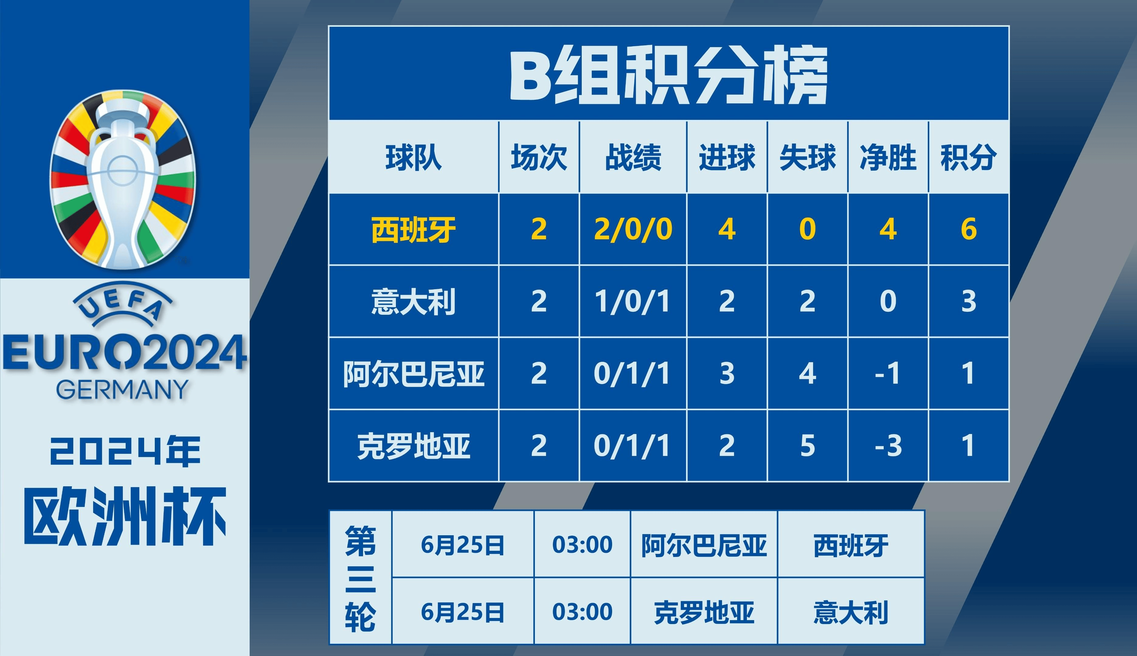 意大利队大胜西班牙晋级欧洲四强